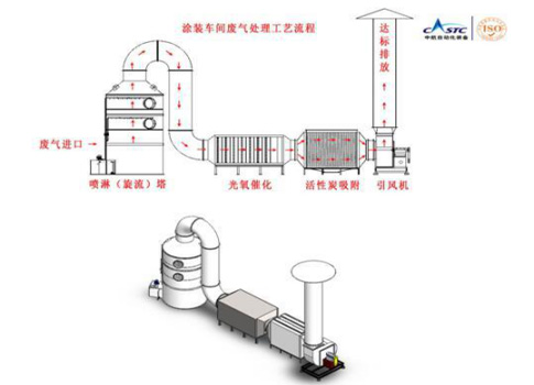 還在為涂裝車間廢氣煩惱？源和有絕招